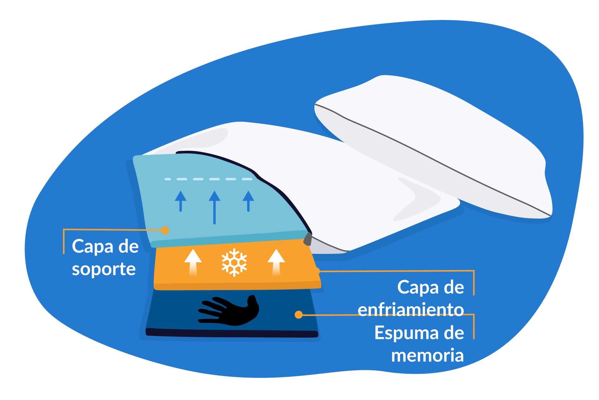 Capas almohadas frescas.